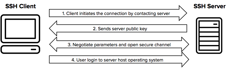 Cara kerja SSH adalah sebagai berikut.