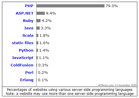 PHP adalah bahasa pemrograman server-side paling banyak digunakan oleh berbagai web seluruh dunia.