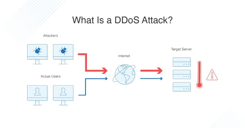 ddos adalah