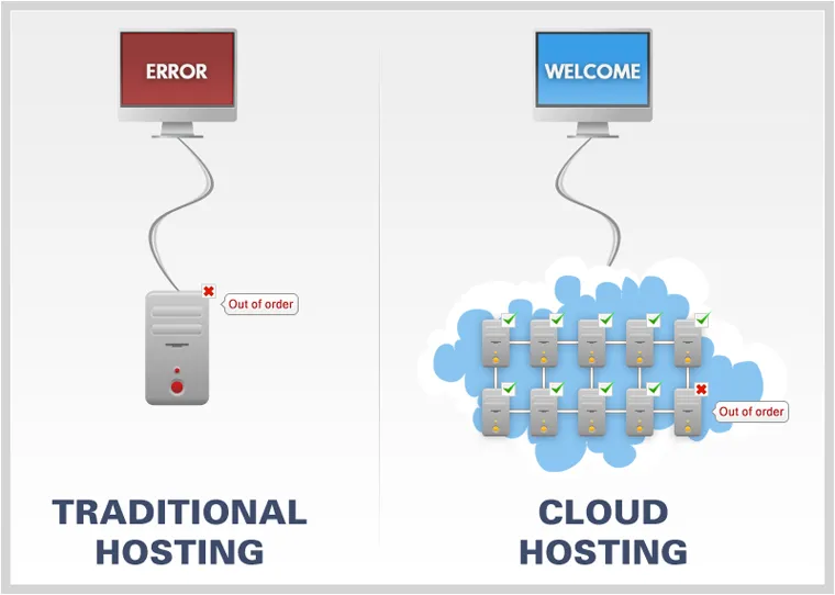 apa itu cloud hosting