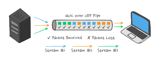 Apa itu HTTP/3