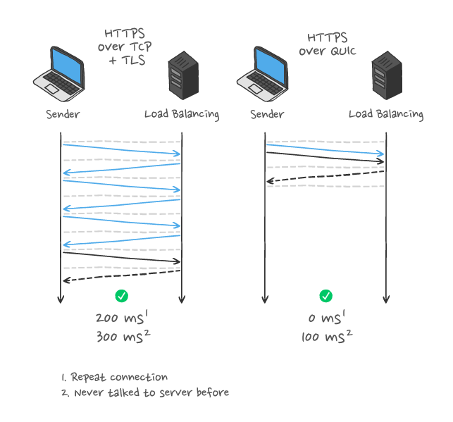 Apa itu HTTP/3